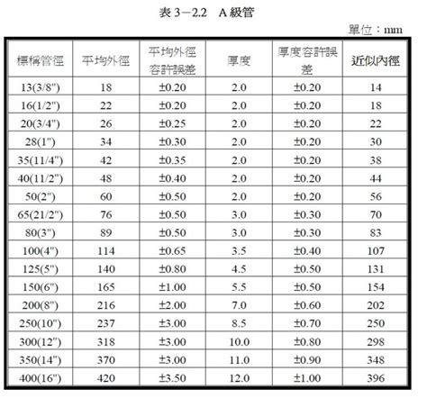 水管印記意思|求pvc水管尺寸 常用規格跟常用術語